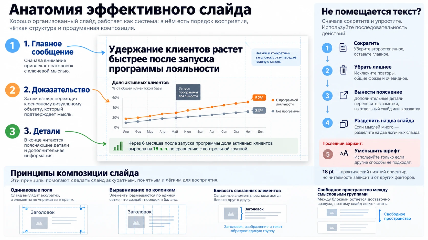 Схема визуальной иерархии с сеткой, отступами и правилами работы с текстом