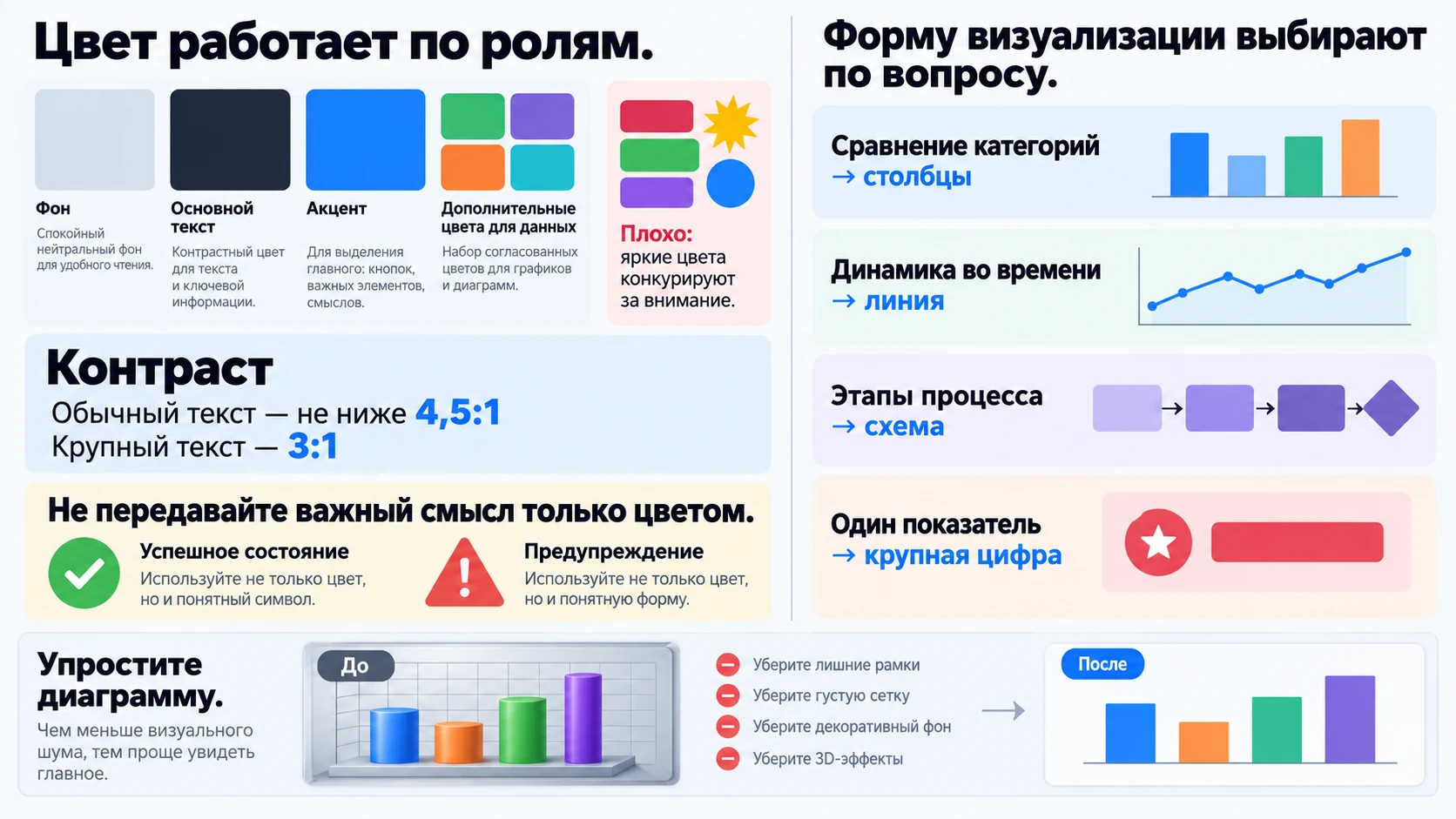 Инфографика о функциональном цвете, контрасте и выборе диаграммы по задаче