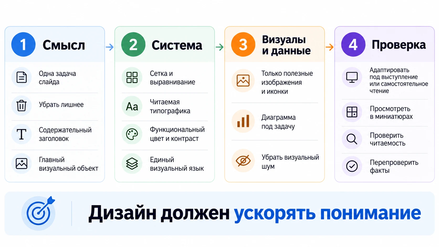 Последовательный чек-лист создания и проверки хорошо оформленной презентации