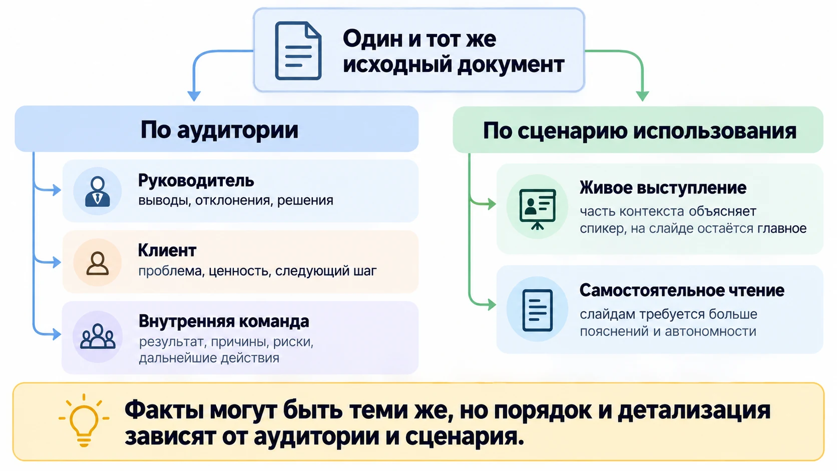 Разные способы подачи одного материала для руководителя, клиента, команды и разных сценариев просмотра