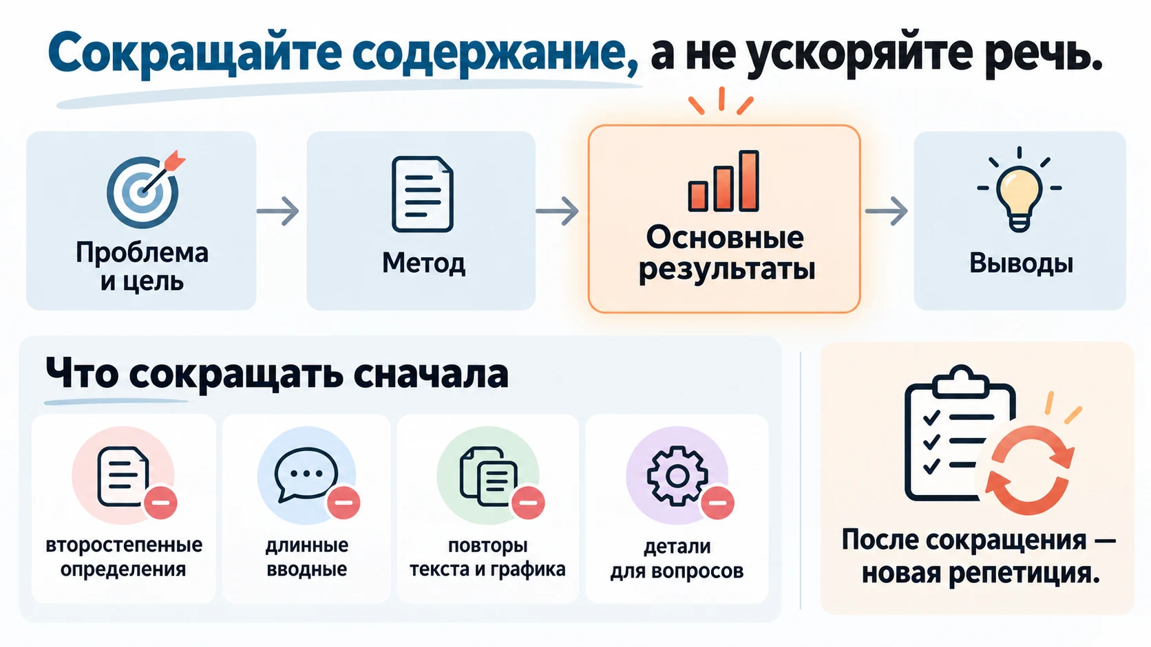 Схема приоритетов выступления и сокращения материала
