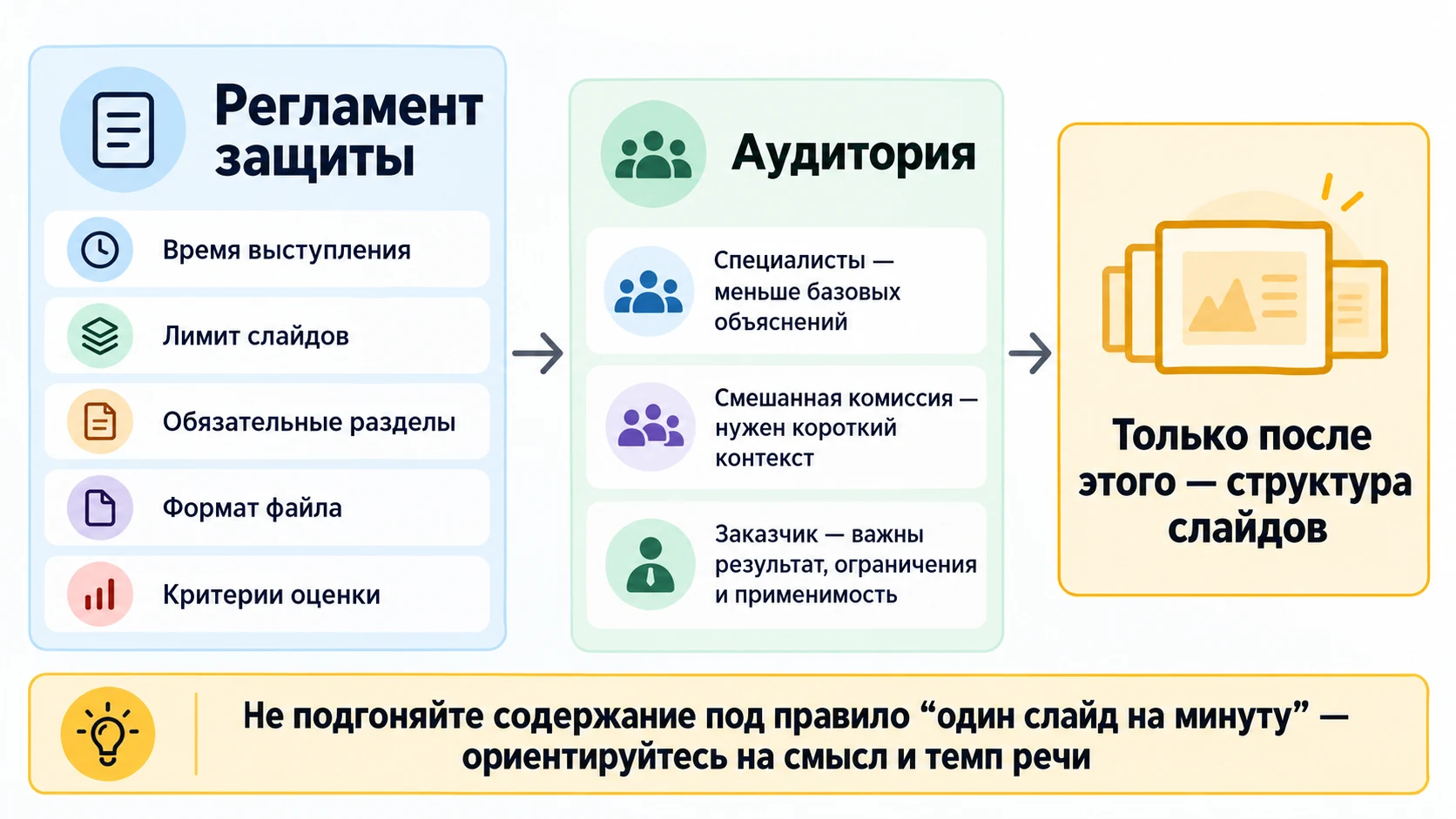 Схема подготовки презентации от регламента и аудитории к структуре слайдов