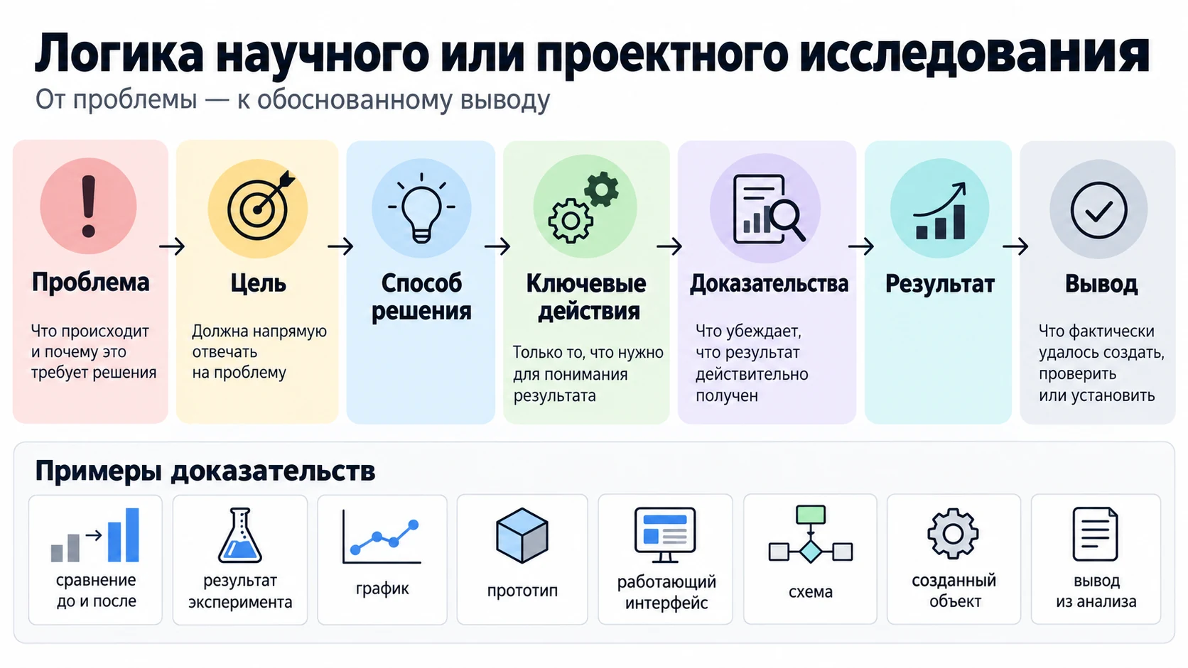 Цепочка от проблемы и цели до доказательства, результата и вывода