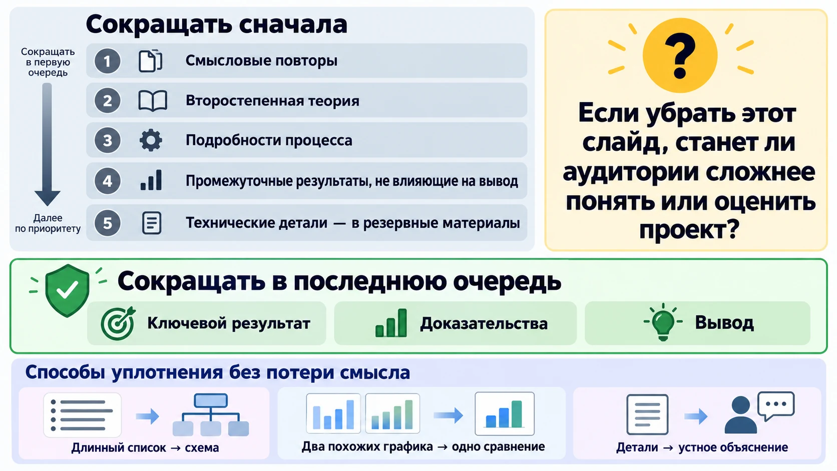 Приоритеты сокращения презентации при нехватке времени