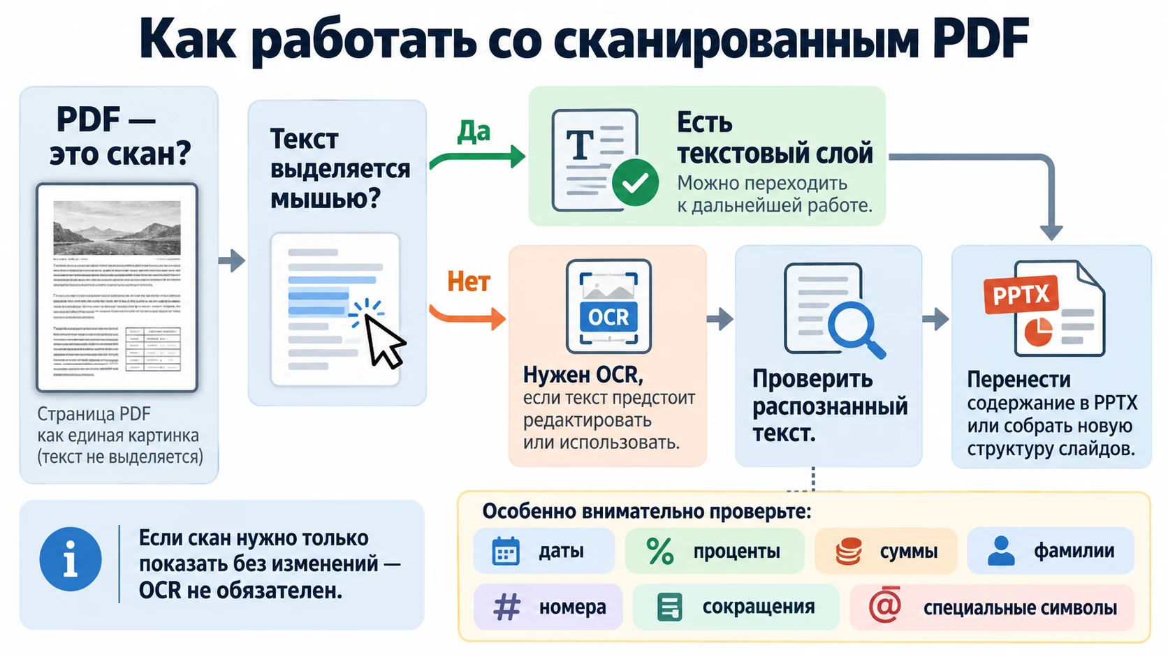 Схема проверки скана и распознавания текста через OCR