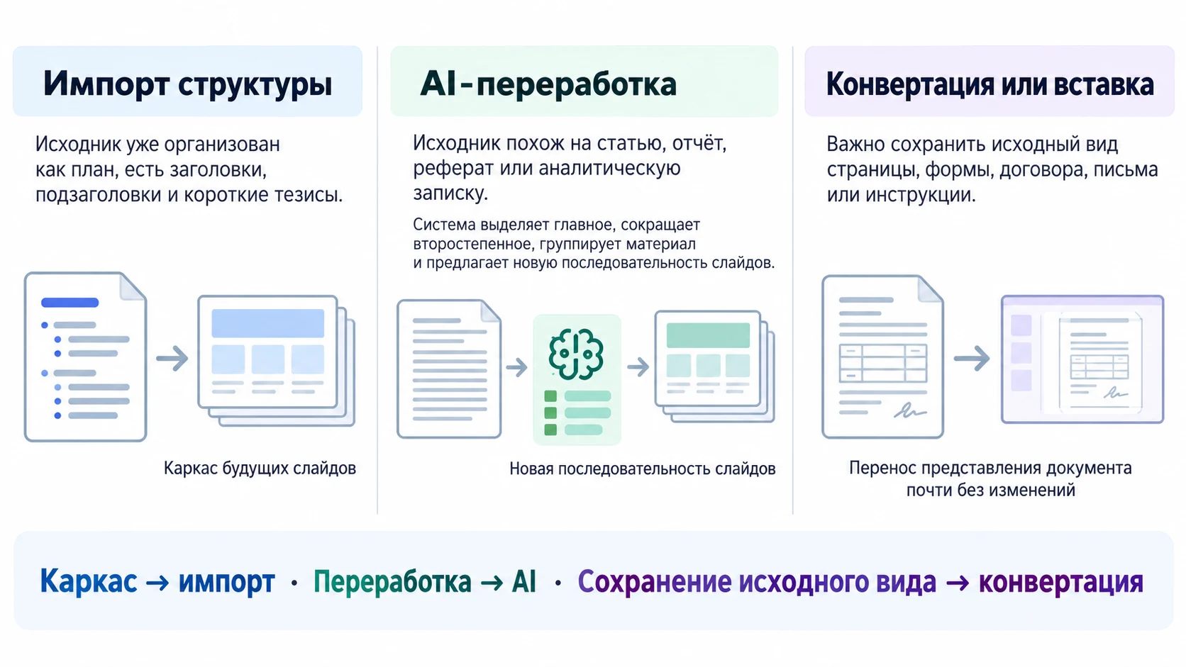 Сравнение импорта, AI-переработки и конвертации документа