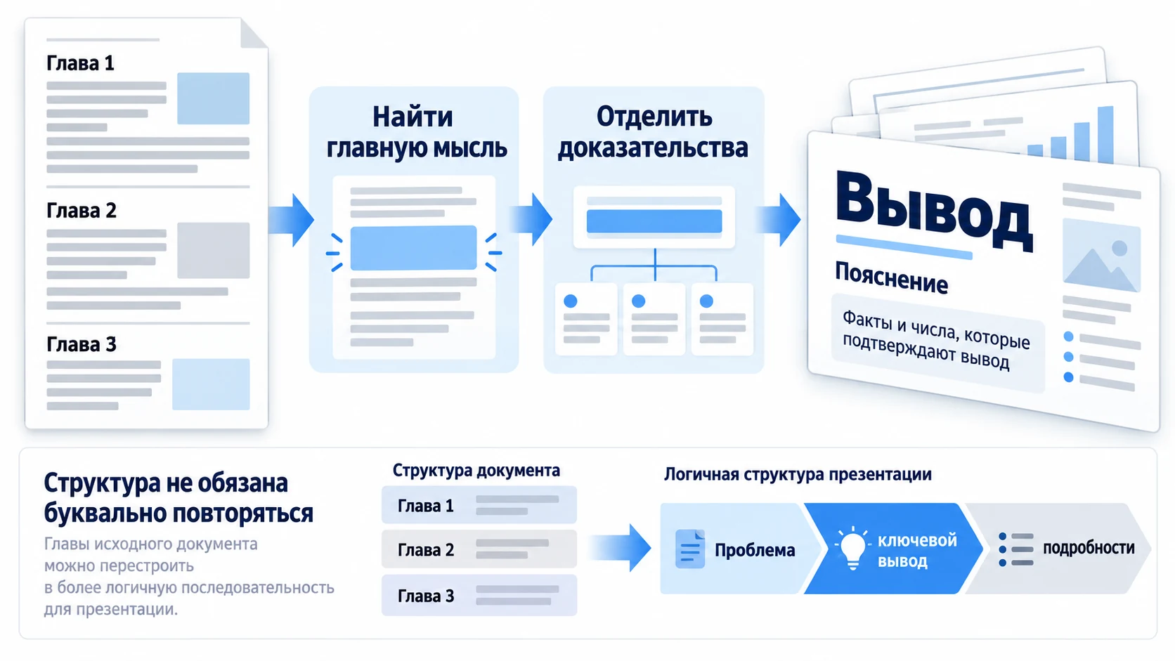 Схема преобразования документа в короткие слайды