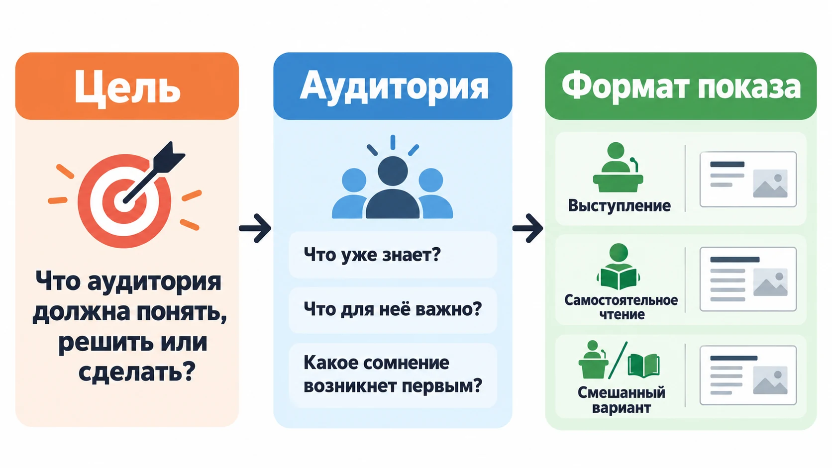 Схема первых этапов подготовки презентации