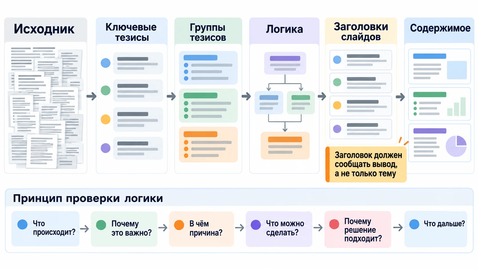 Цепочка преобразования исходного материала в структуру презентации