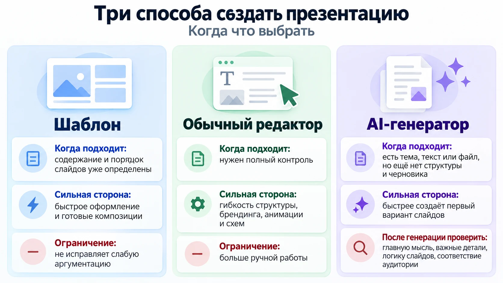 Сравнение шаблона, обычного редактора и AI-генератора