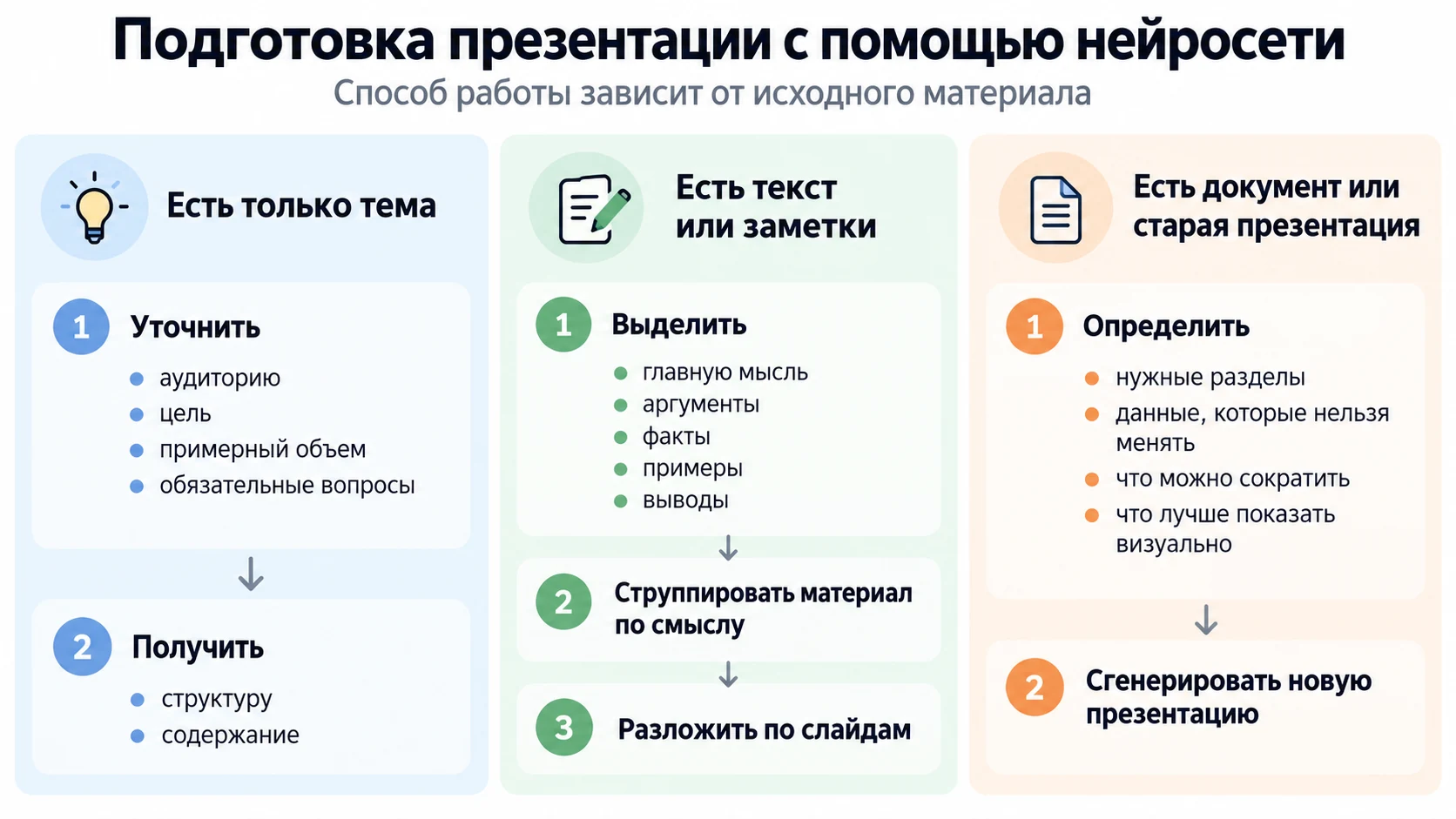 Три сценария создания презентации: по теме, по заметкам и по готовому документу