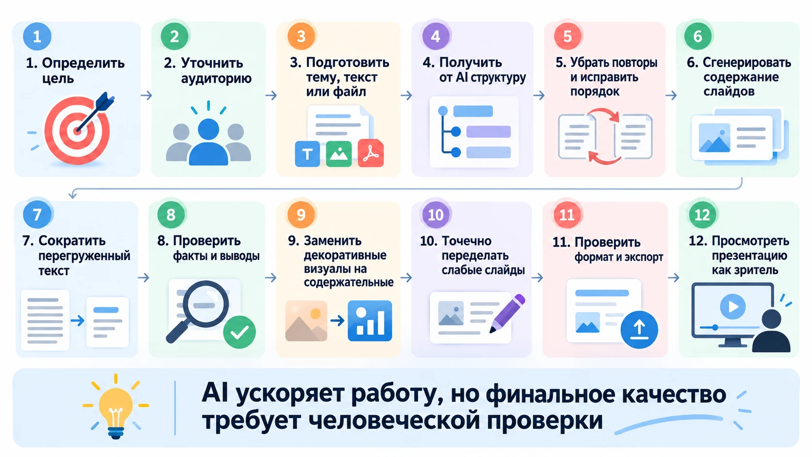 Пошаговый алгоритм создания и проверки презентации с помощью нейросети