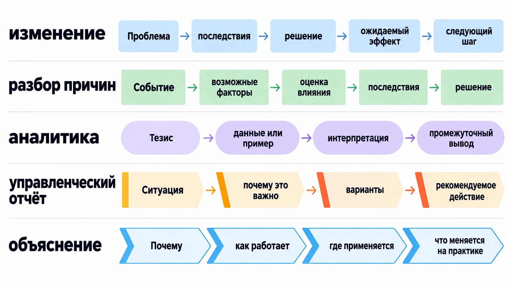 Сравнение пяти логических моделей построения презентации