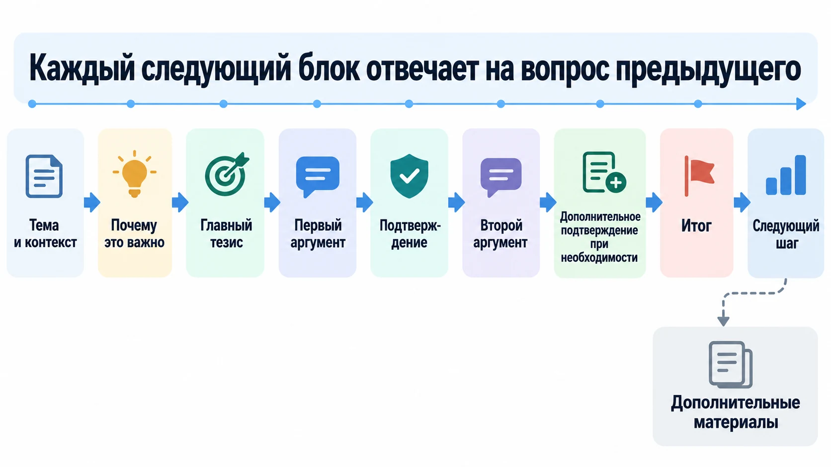 Универсальная последовательность смысловых блоков презентации