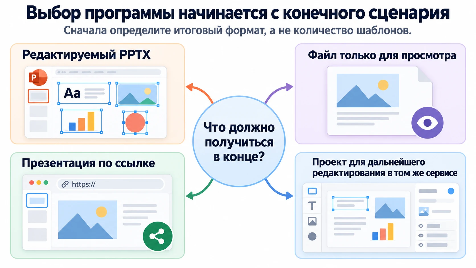 Четыре варианта конечного результата презентации