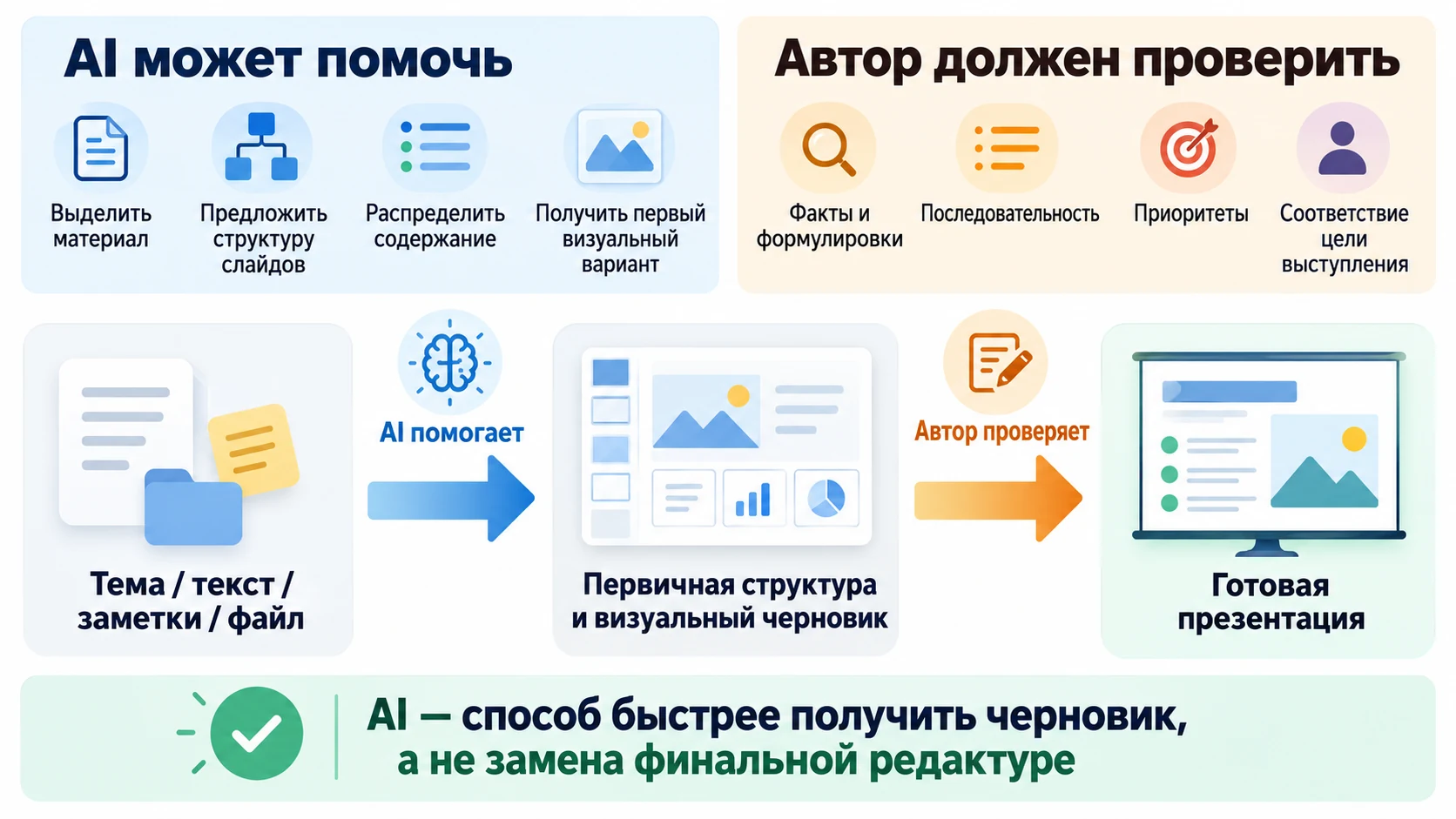 Разделение задач между AI-генератором и автором презентации